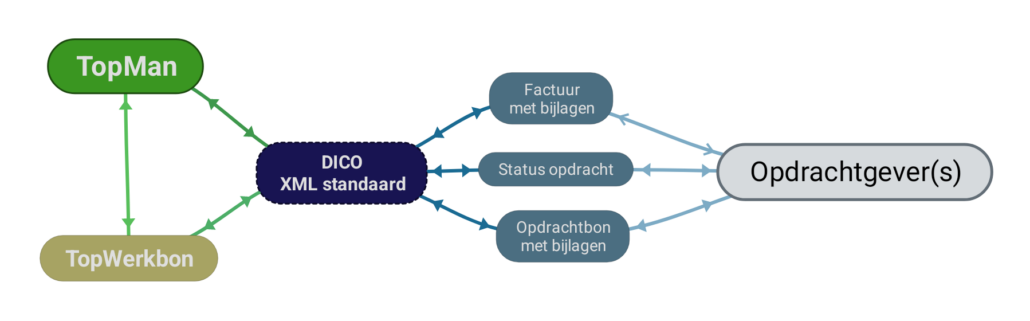 Koppeling met opdrachtgever via DICO xml standaard